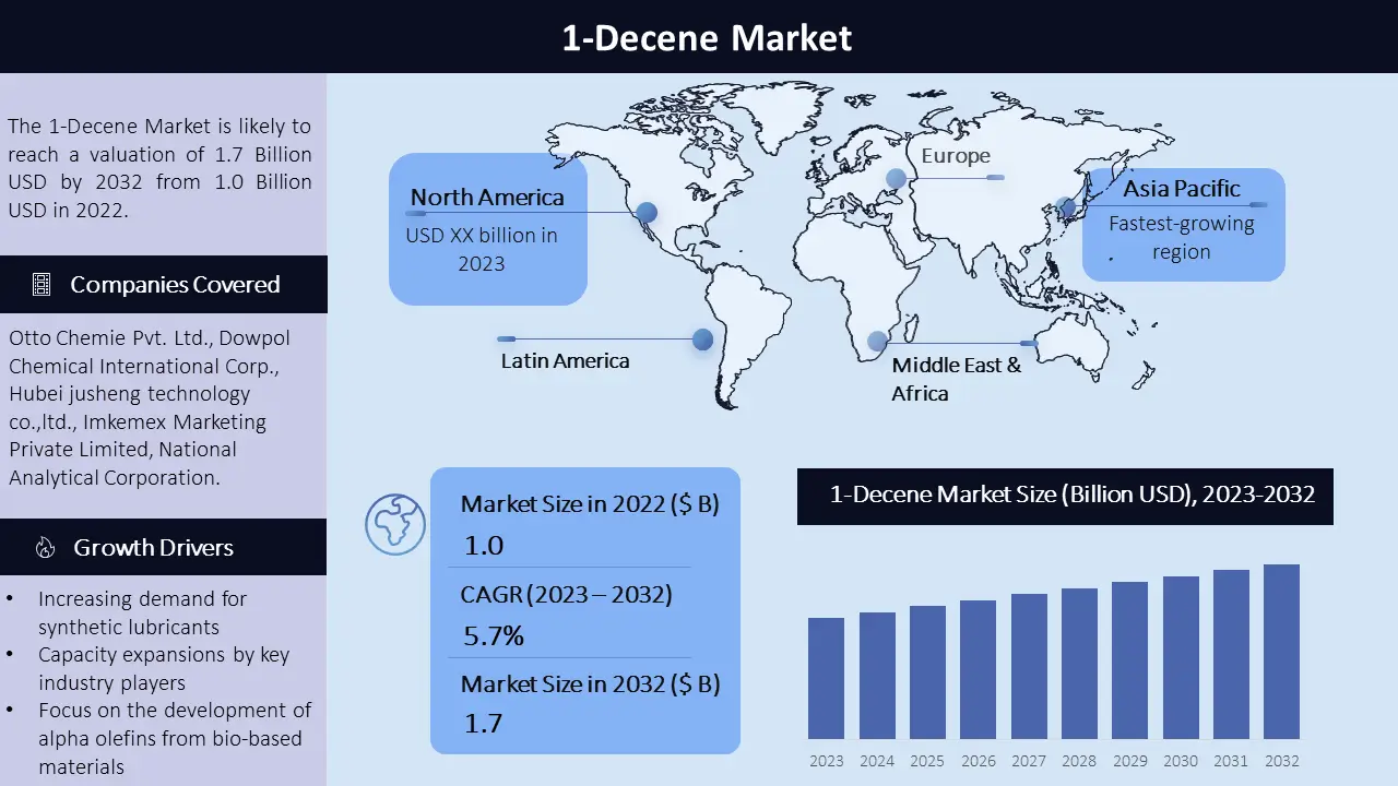 1-Decene Market