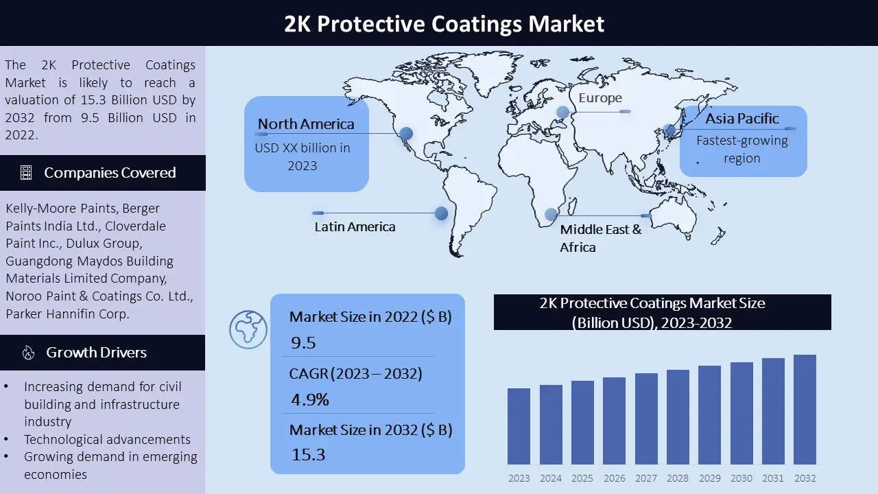 2k Protective Coatings Market