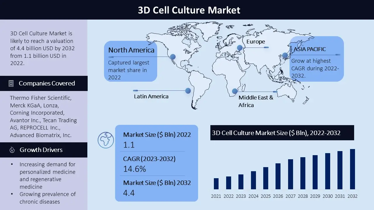 3D Cell Culture Market