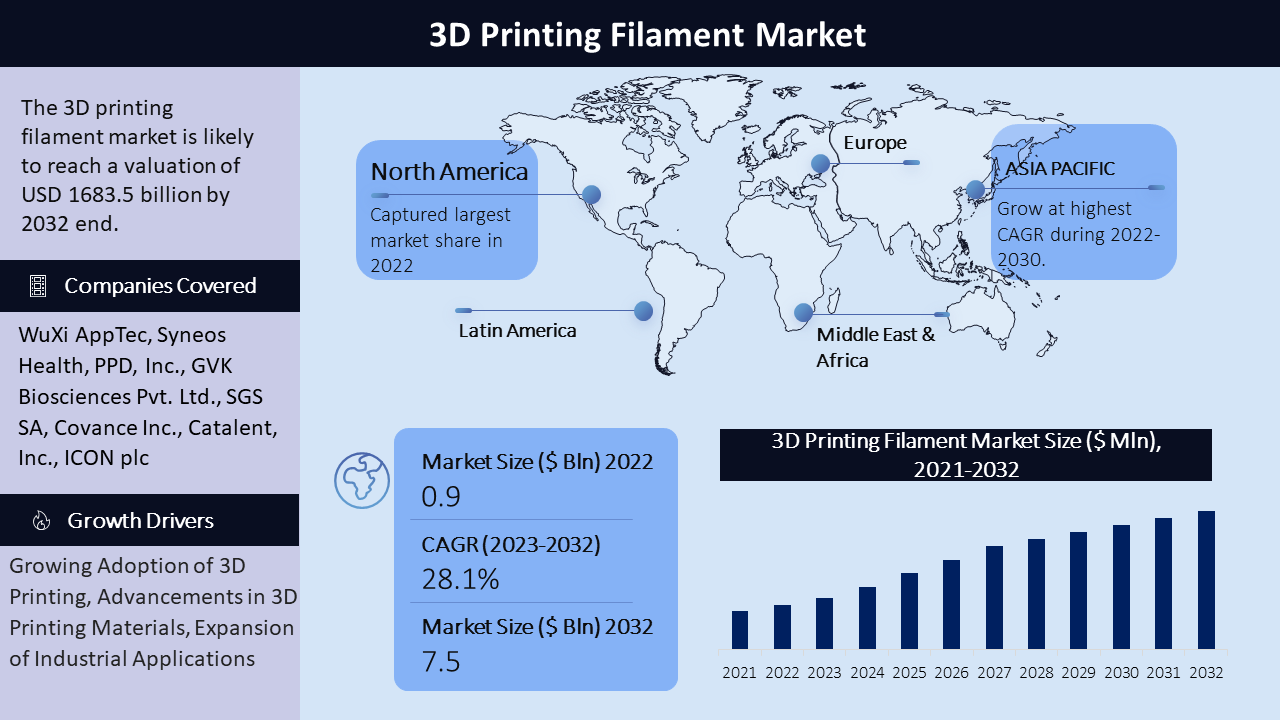 3D Printing Filament Market