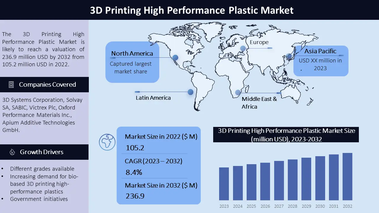 3D Printing High Performance Plastic Market