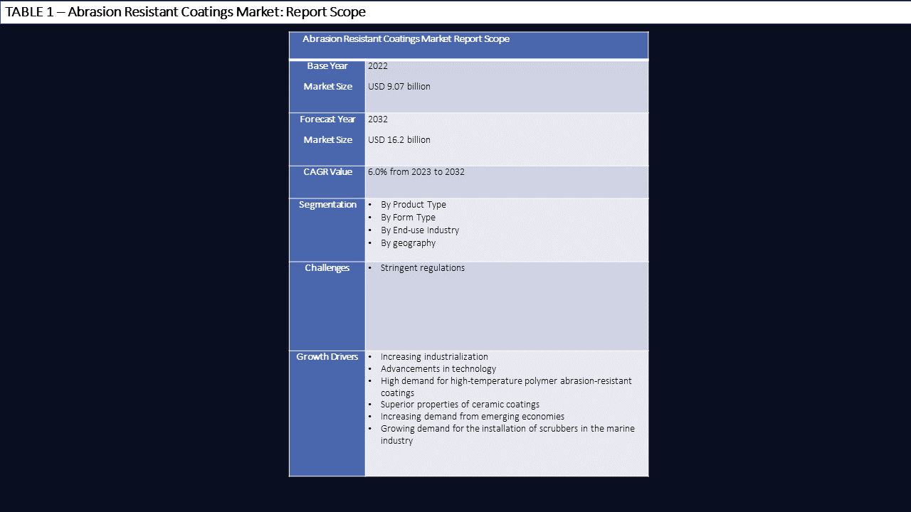 Abrasion Resistant Coatings Market Scope