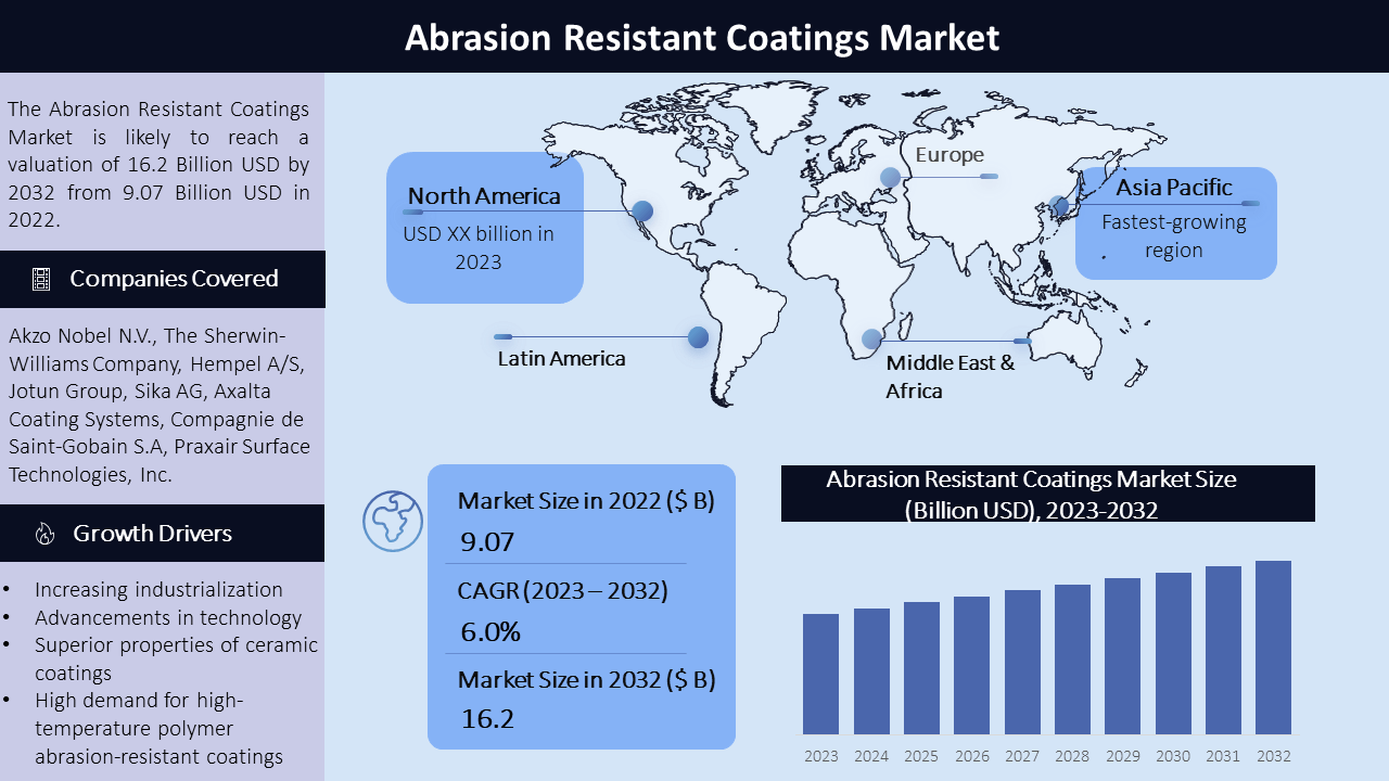 Abrasion Resistant Coatings Market