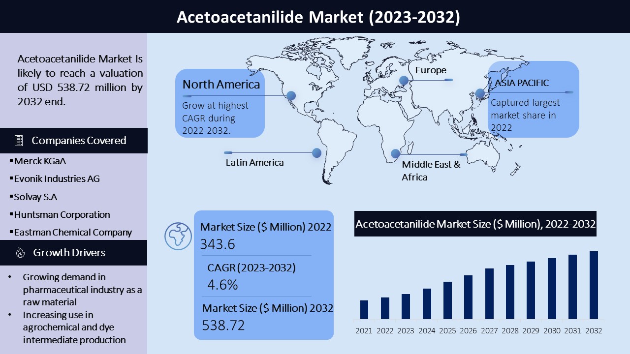 Acetoacetanilide Market Graph