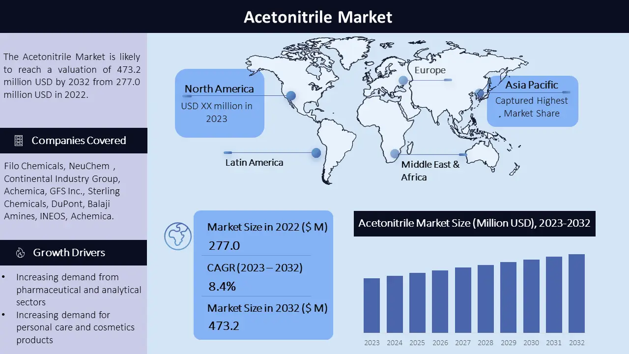 Acetonitrile Market