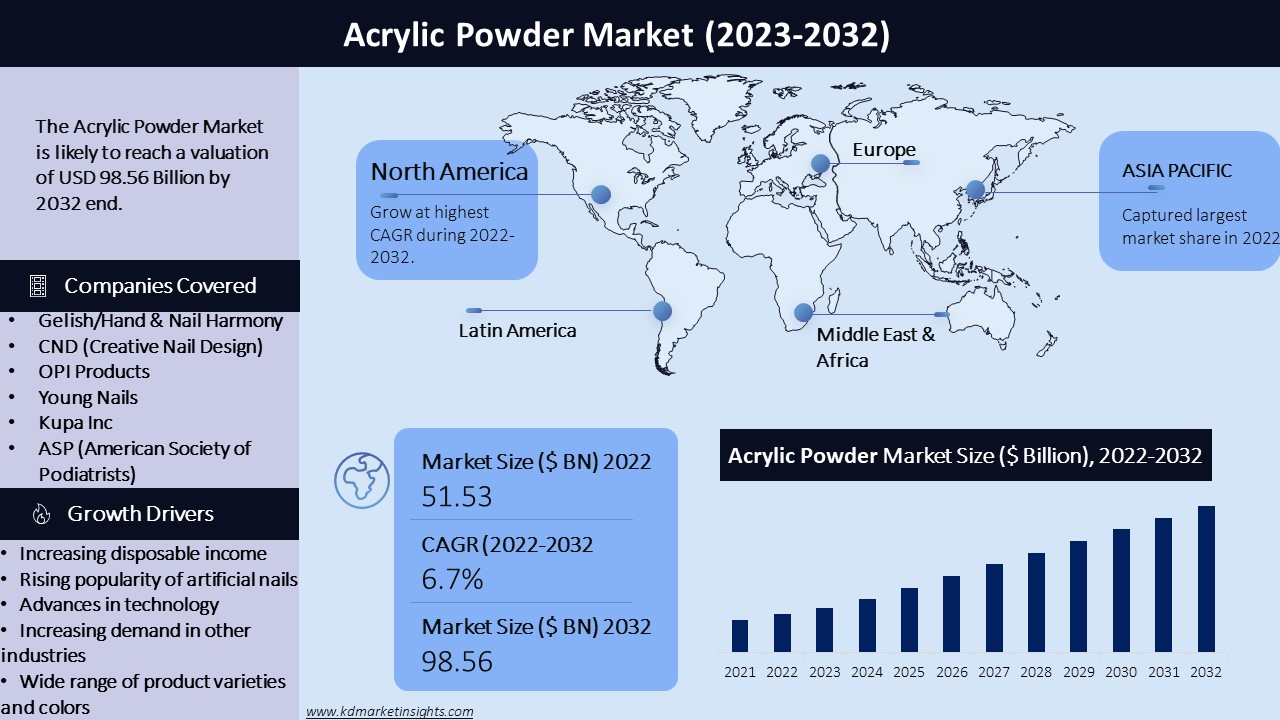 Acrylic Powder Market Graph