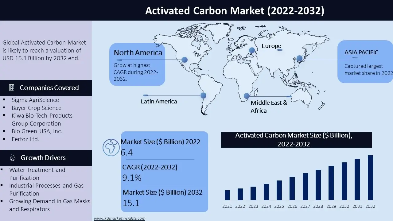 Activated Carbon Market Graph