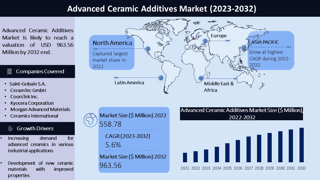 Advanced Ceramic Additives Market Graph