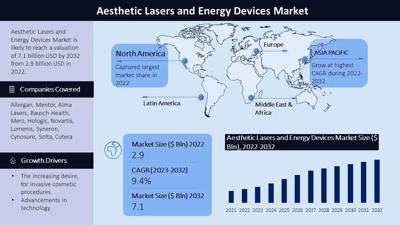 Aesthetic Lasers And Energy Devices Market