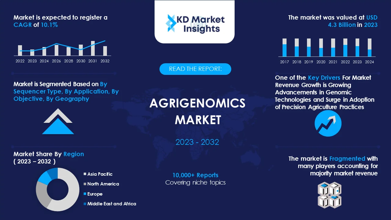 Agrigenomics Market Graph