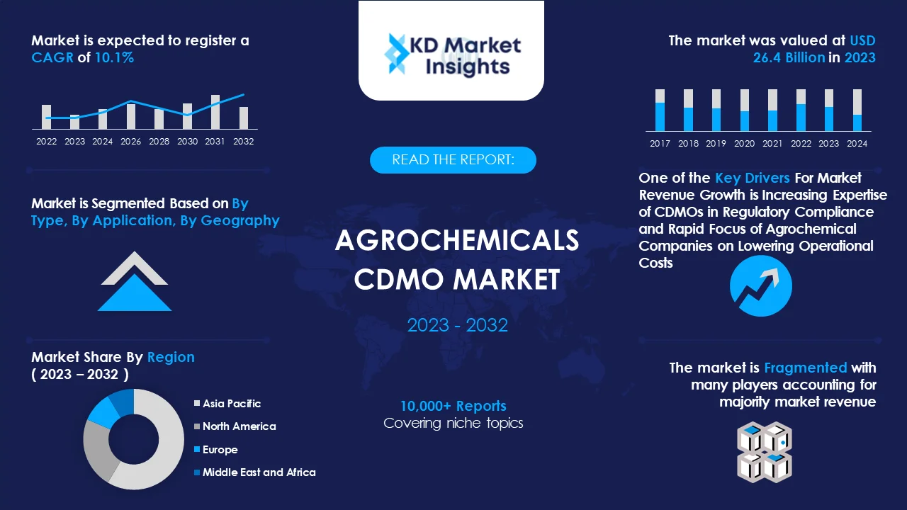 Agrochemicals CDMO Market Graph