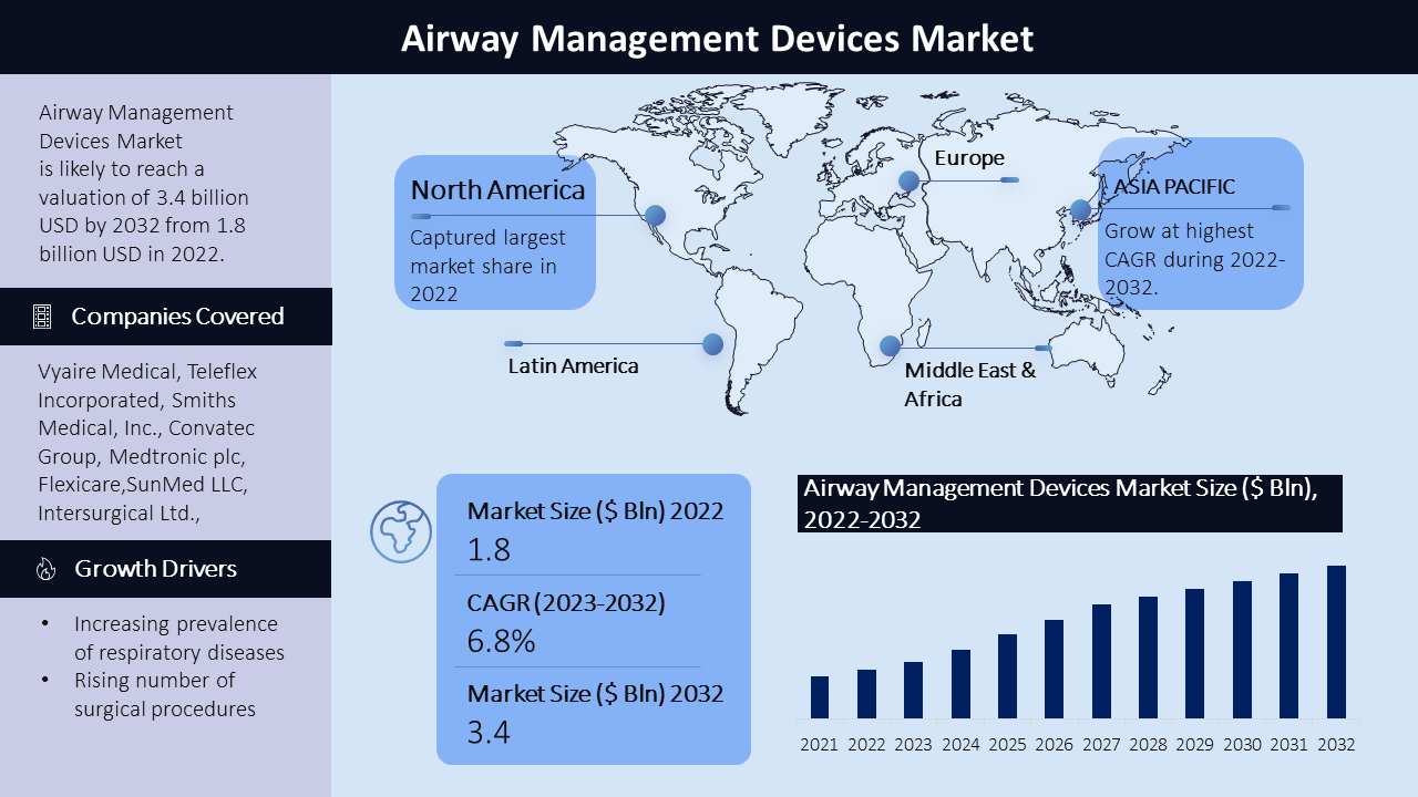 Airway Management Devices Market