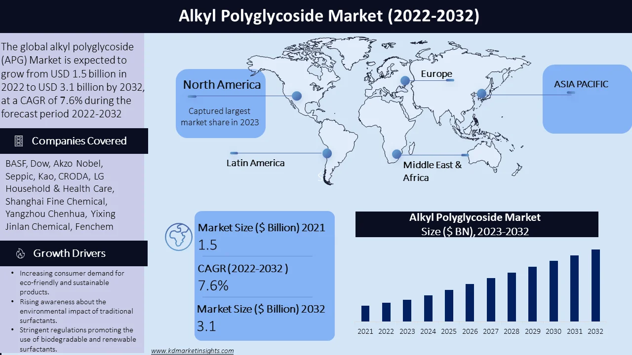 Alkyl Polyglycoside Market Graph