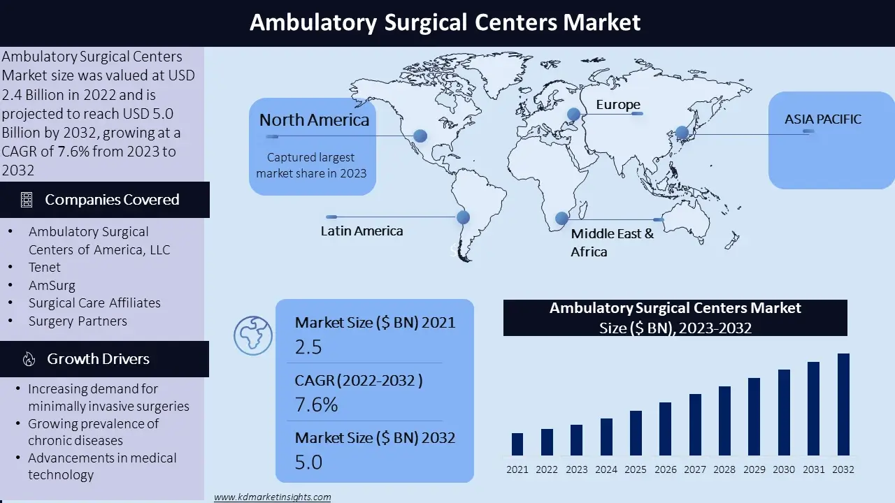 Ambulatory Surgical Centers Market