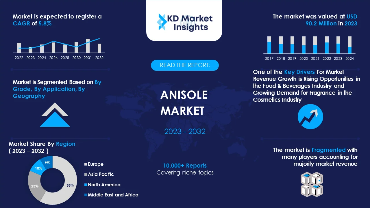 Anisole Market Graph