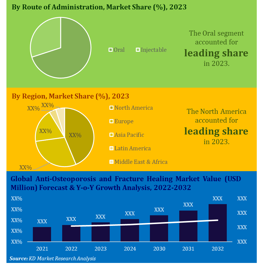 Anti-Osteoporosis and Fracture Healing Market