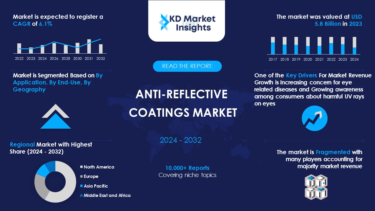 Anti reflective Coatings Market Graph