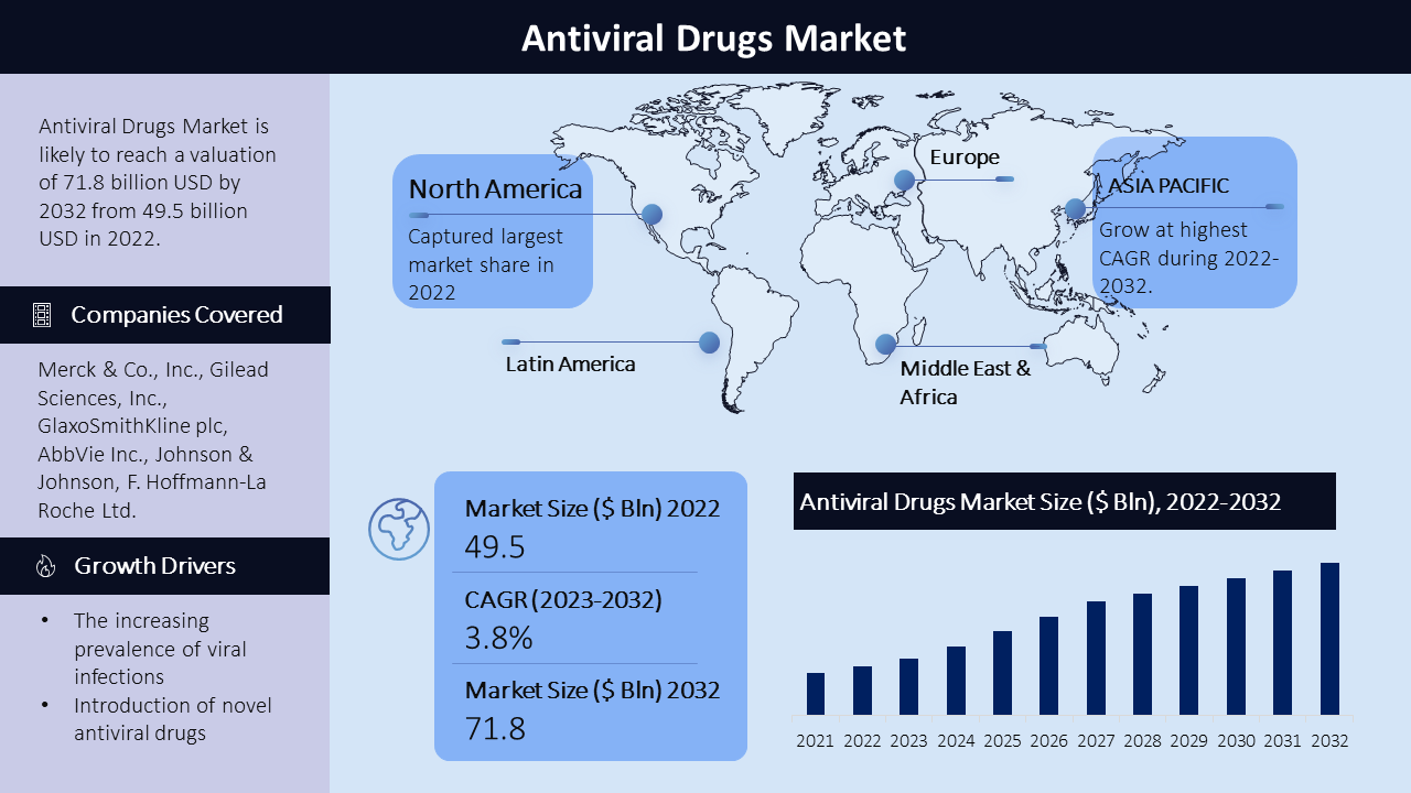 Antiviral Drugs Market