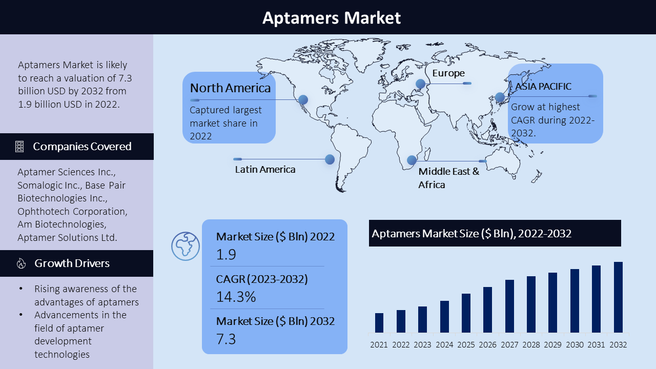 Aptamers Market