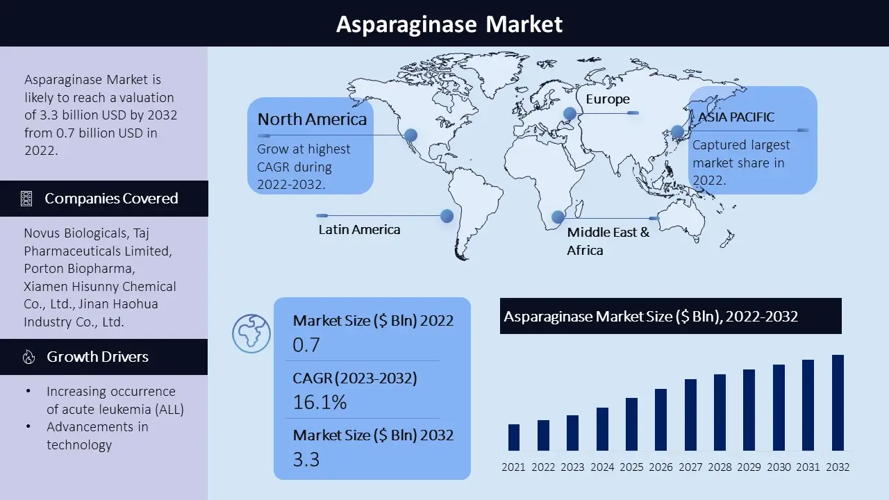 Asparaginase Market