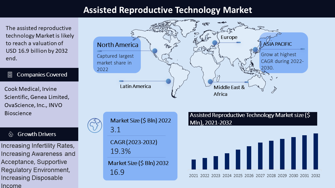 Assisted Reproductive Technology Market