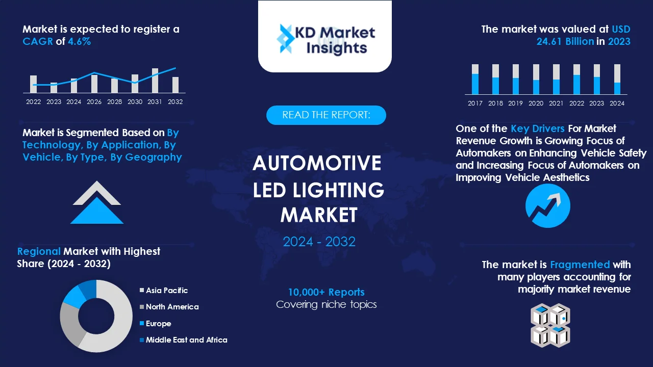 Automotive LED Lighting Market Graph