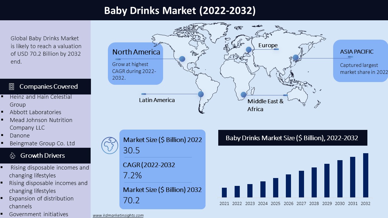 Baby Drinks Market Graph