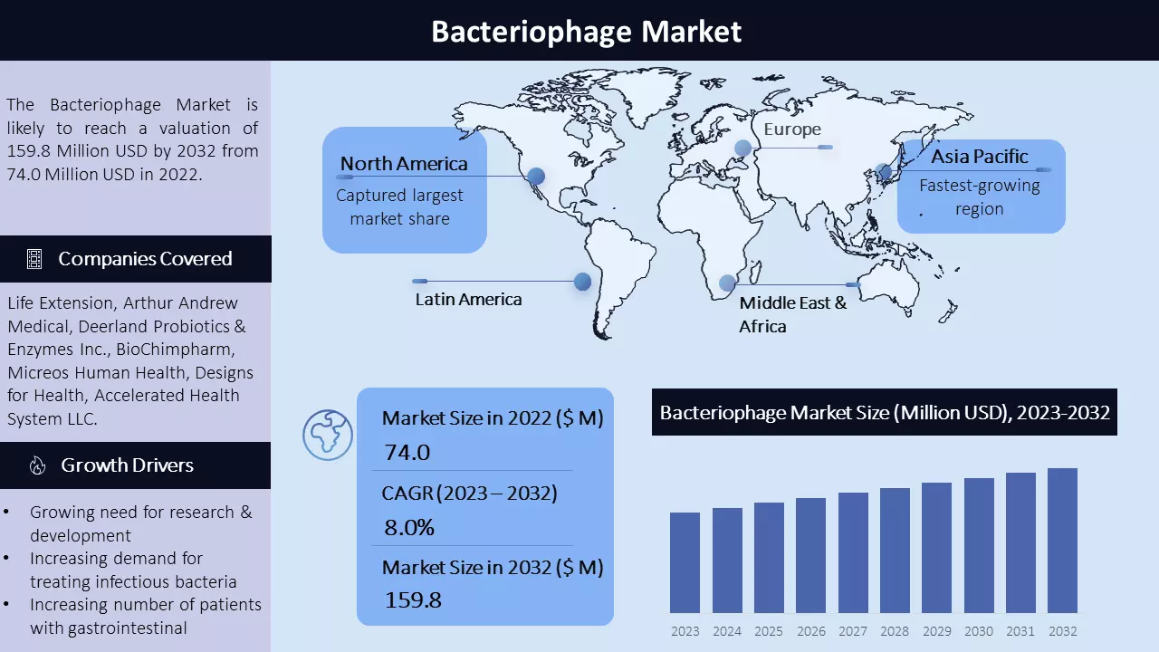 Bacteriophage Market