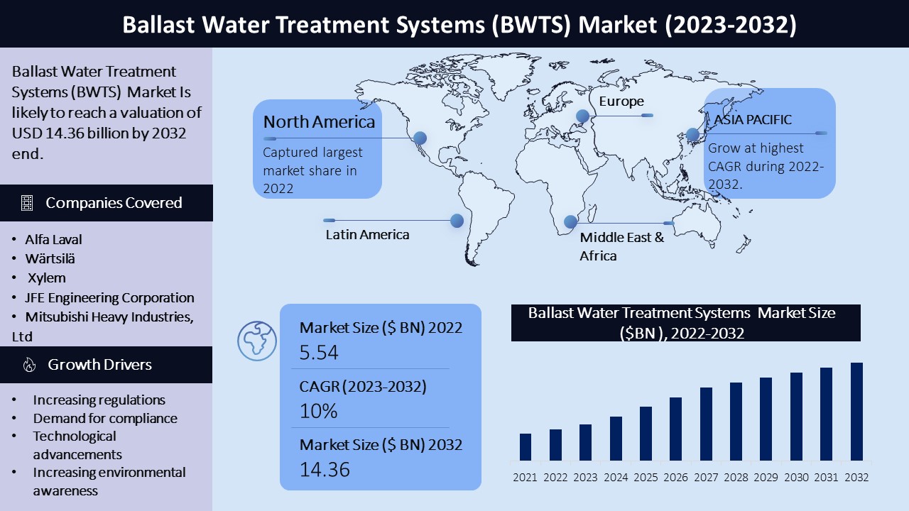 Ballast Water TreatmentSystems Market Graph