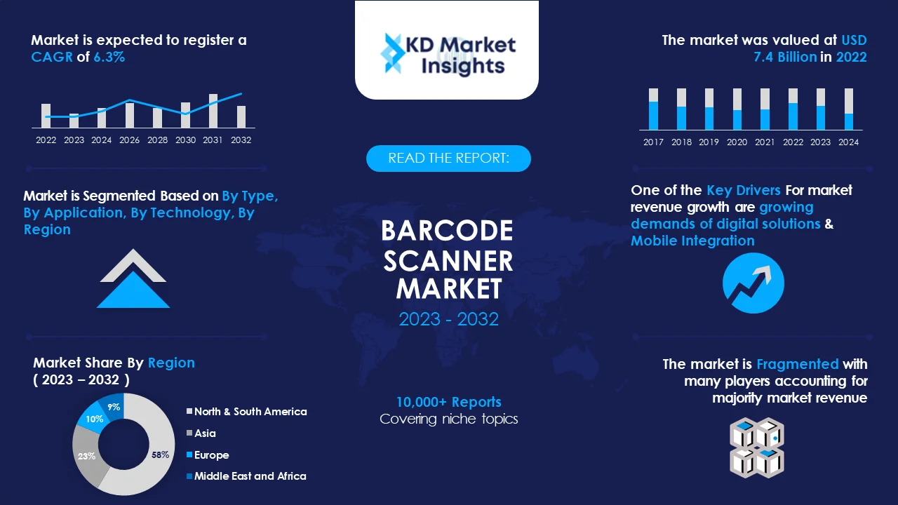 Barcode Scanner Market Graph