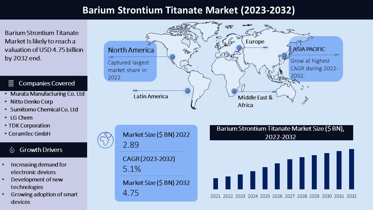 Barium Strontium Titanate Market Graph
