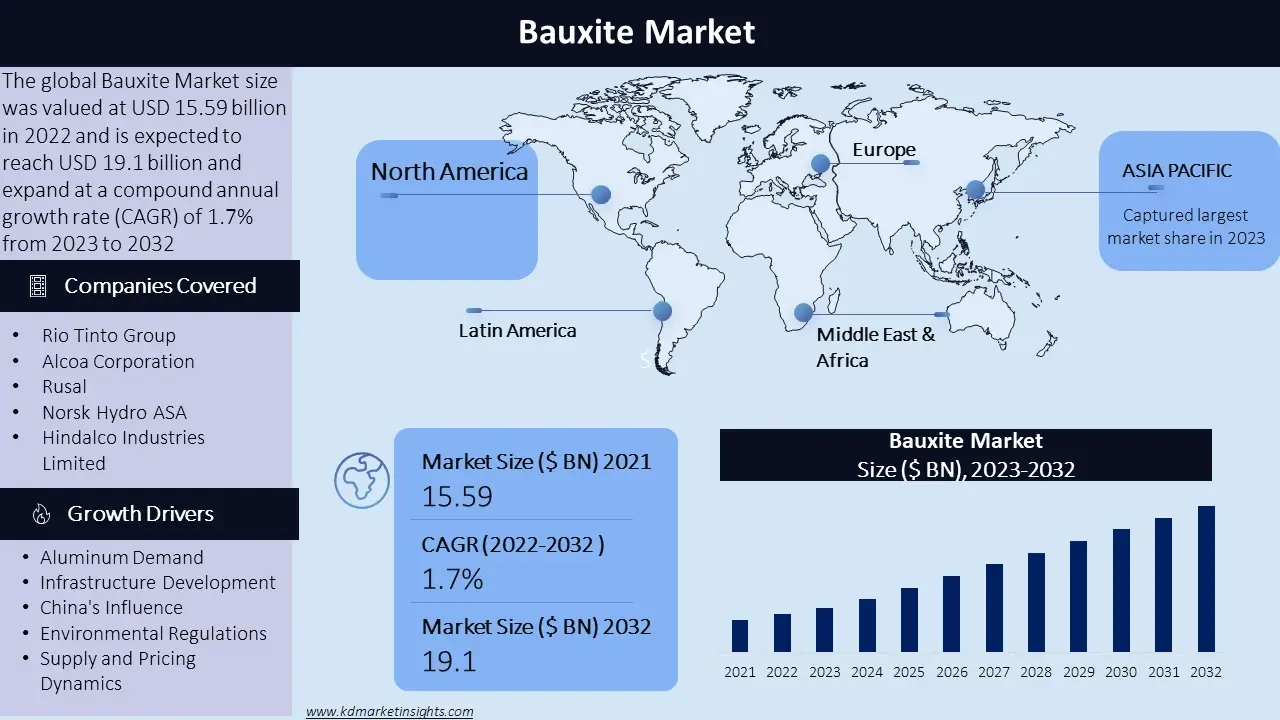 Bauxite Market