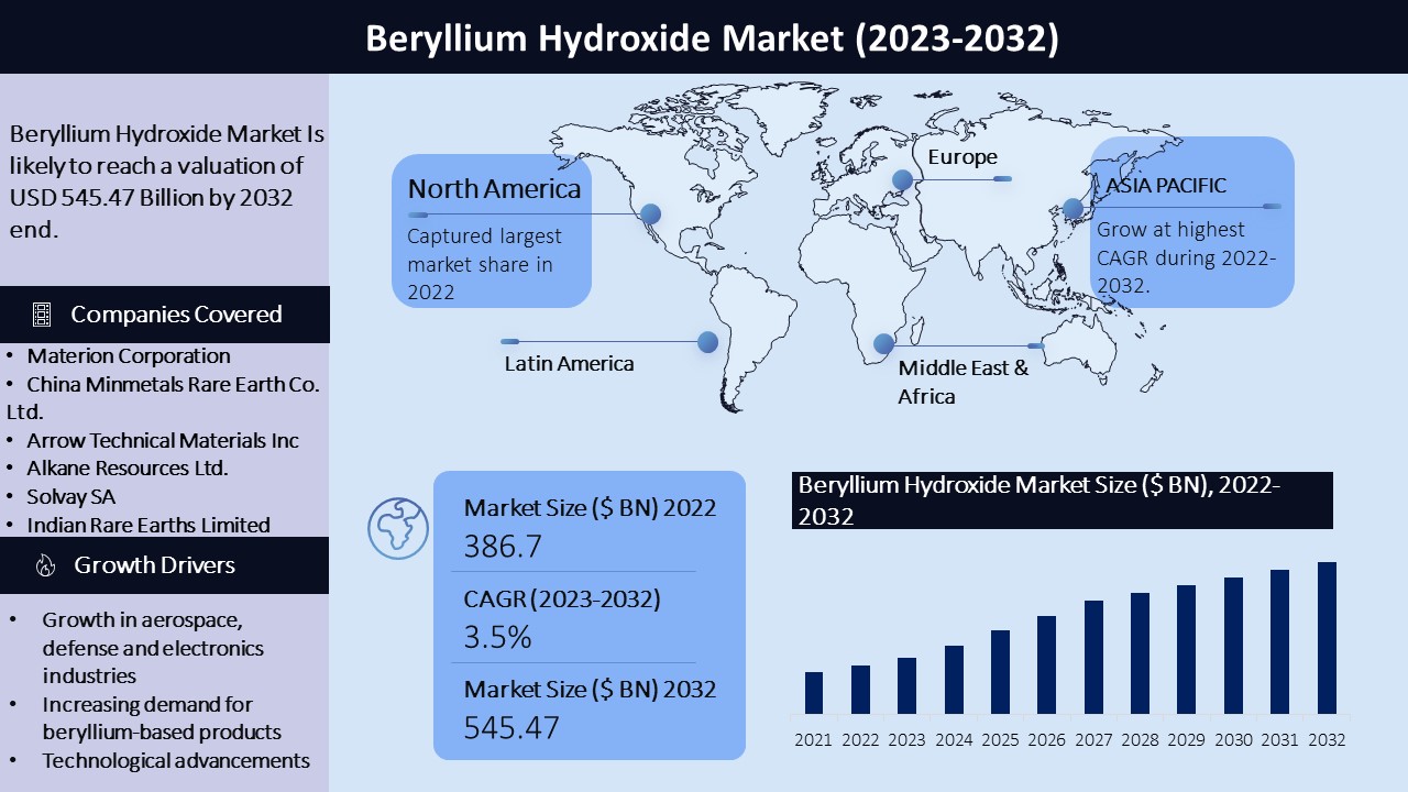Beryllium Hydroxide Market Graph