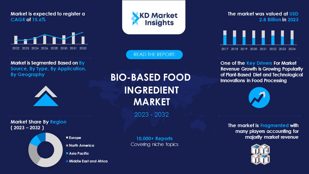 Bio Based Food Ingredient Market Graph