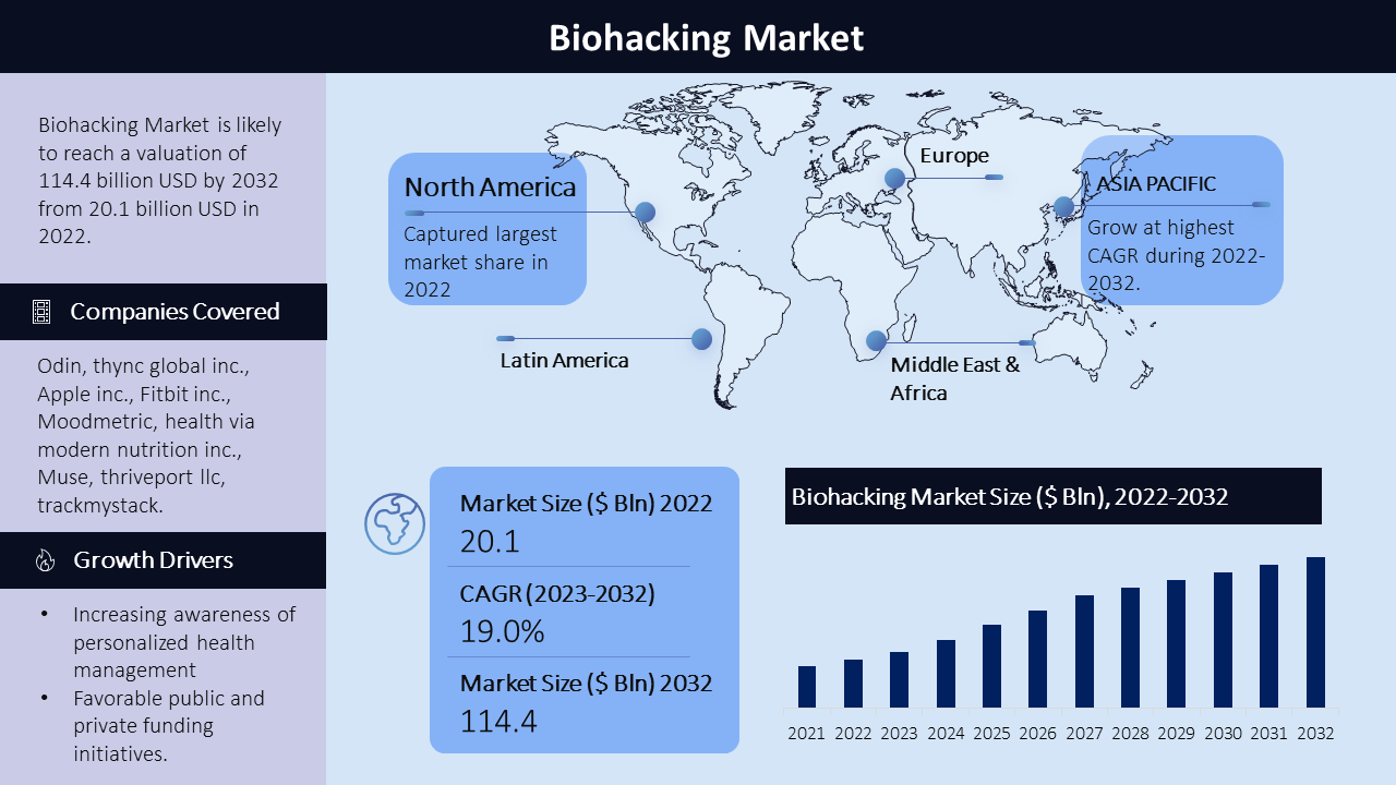 Biohacking Market