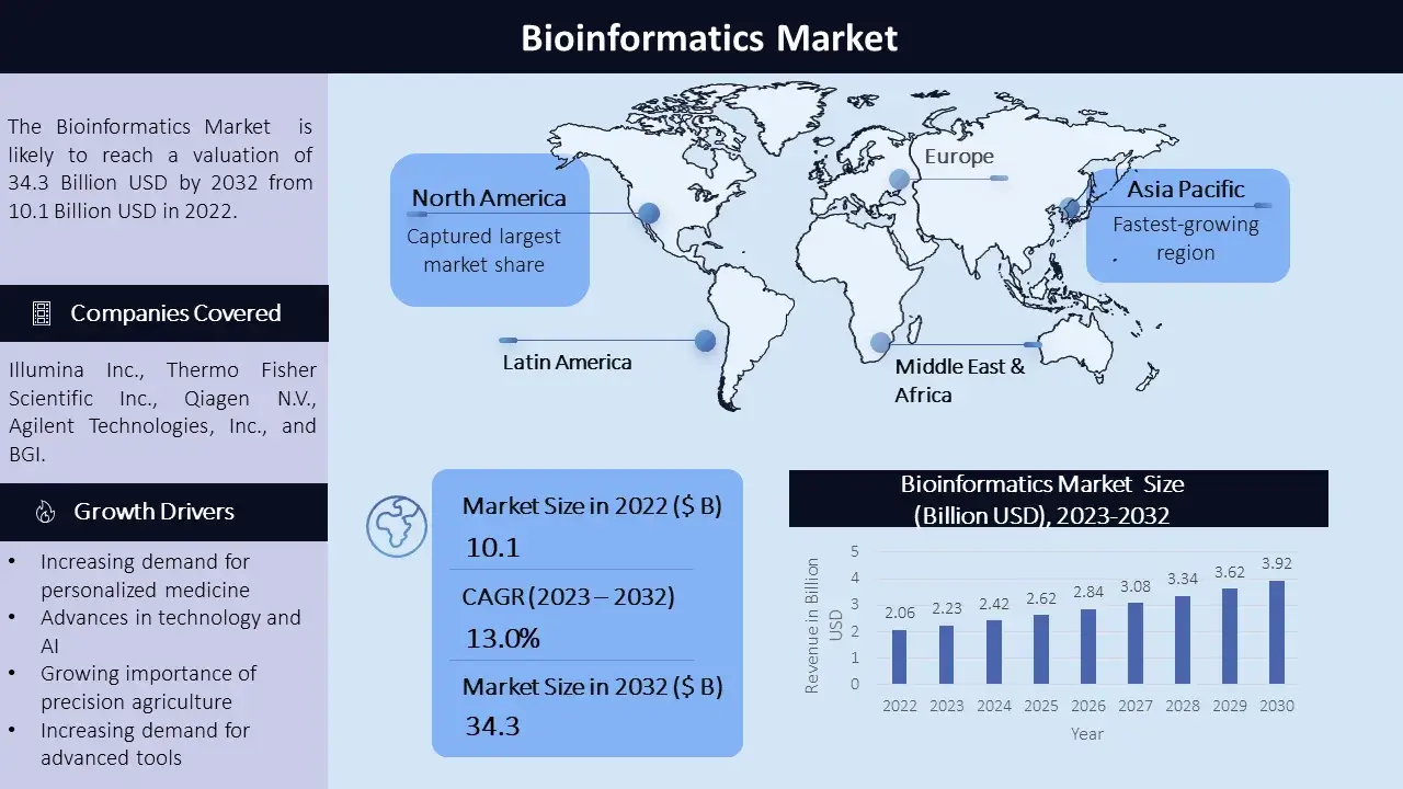 Bioinformatics Market - Inforgraphic