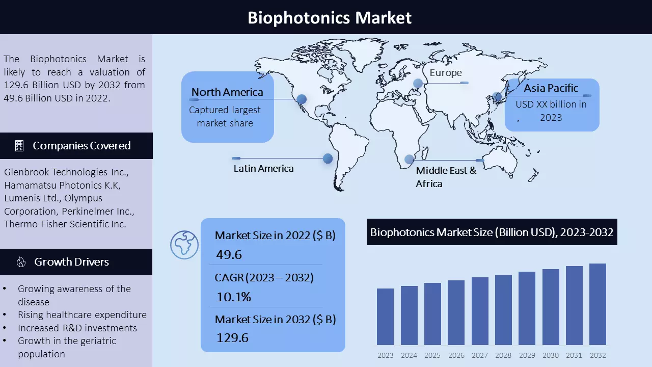 Biophotonics Market