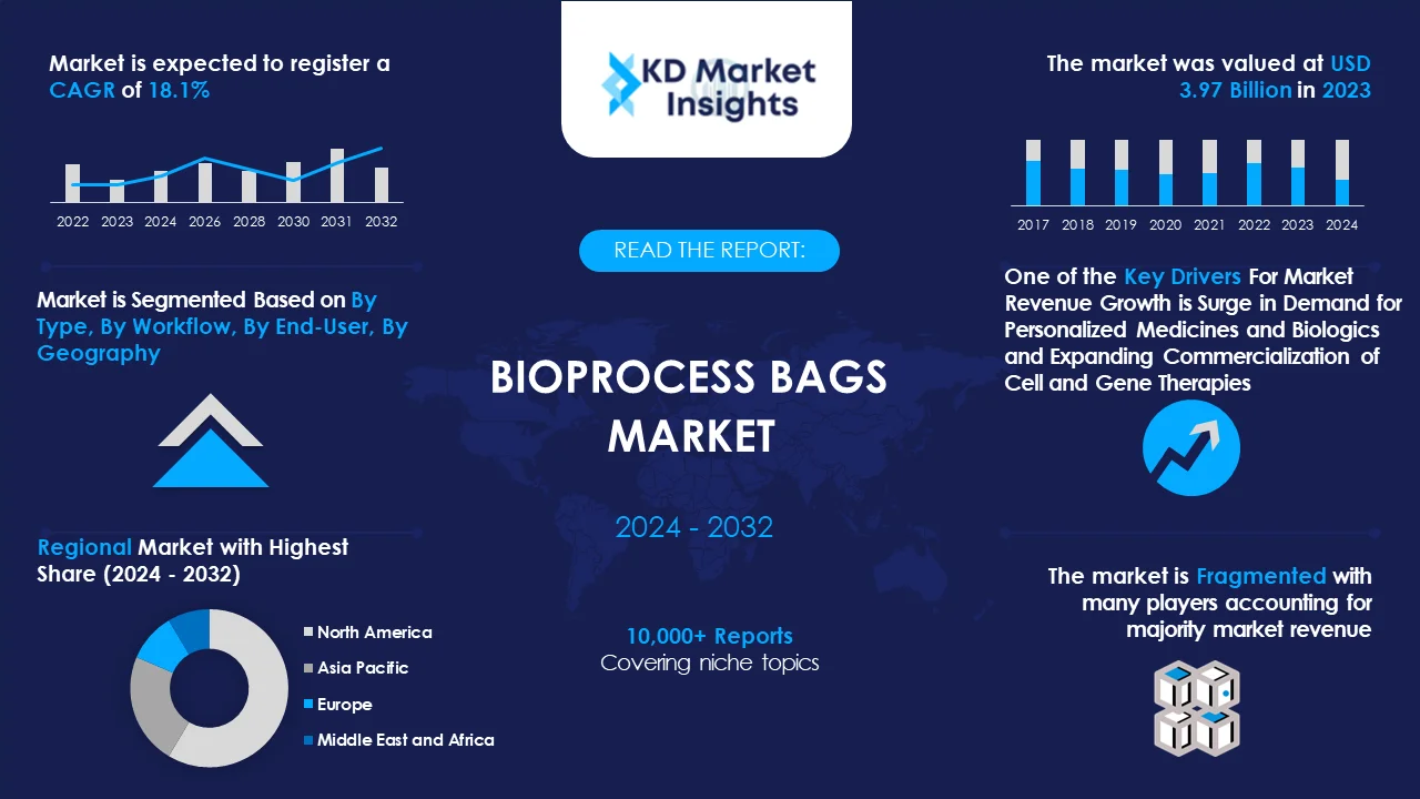 Bioprocess Bags Market Graph