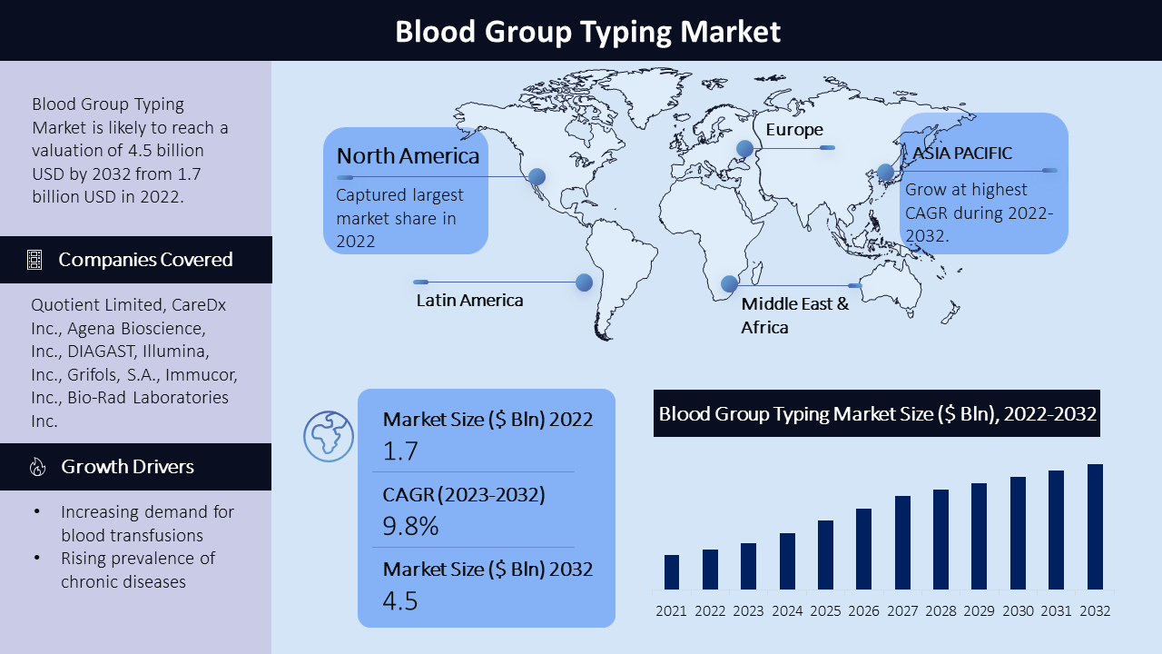 Blood Group Typing Market