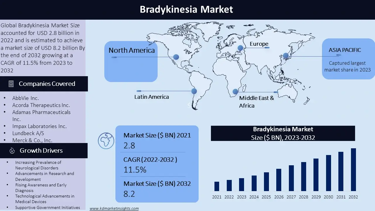 Bradykinesia Market