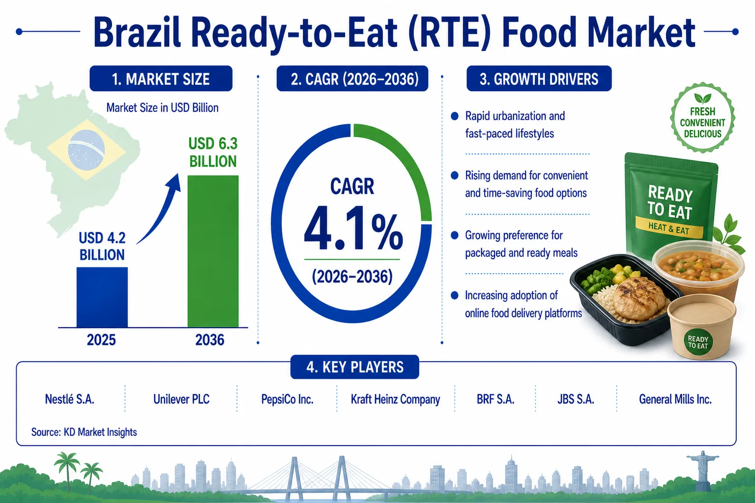 Brazil Ready-to-Eat (RTE) Food Market Share Report 2036