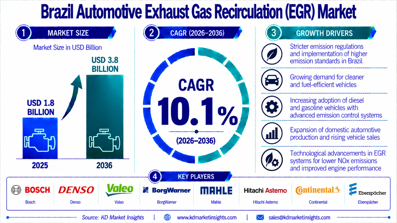 Brazil Automotive Exhaust Gas Recirculation (EGR) Market