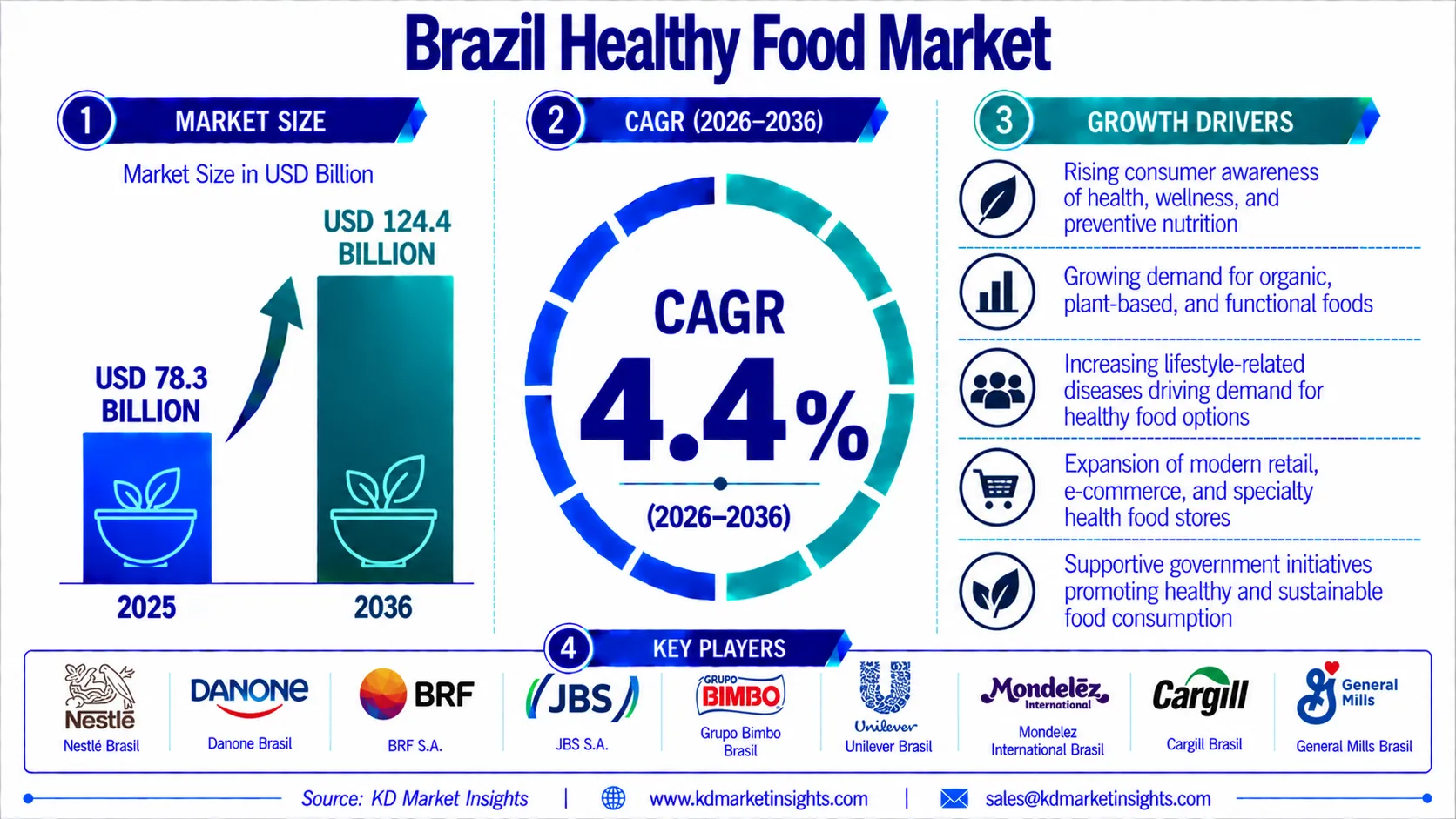 Brazil Healthy Food Market