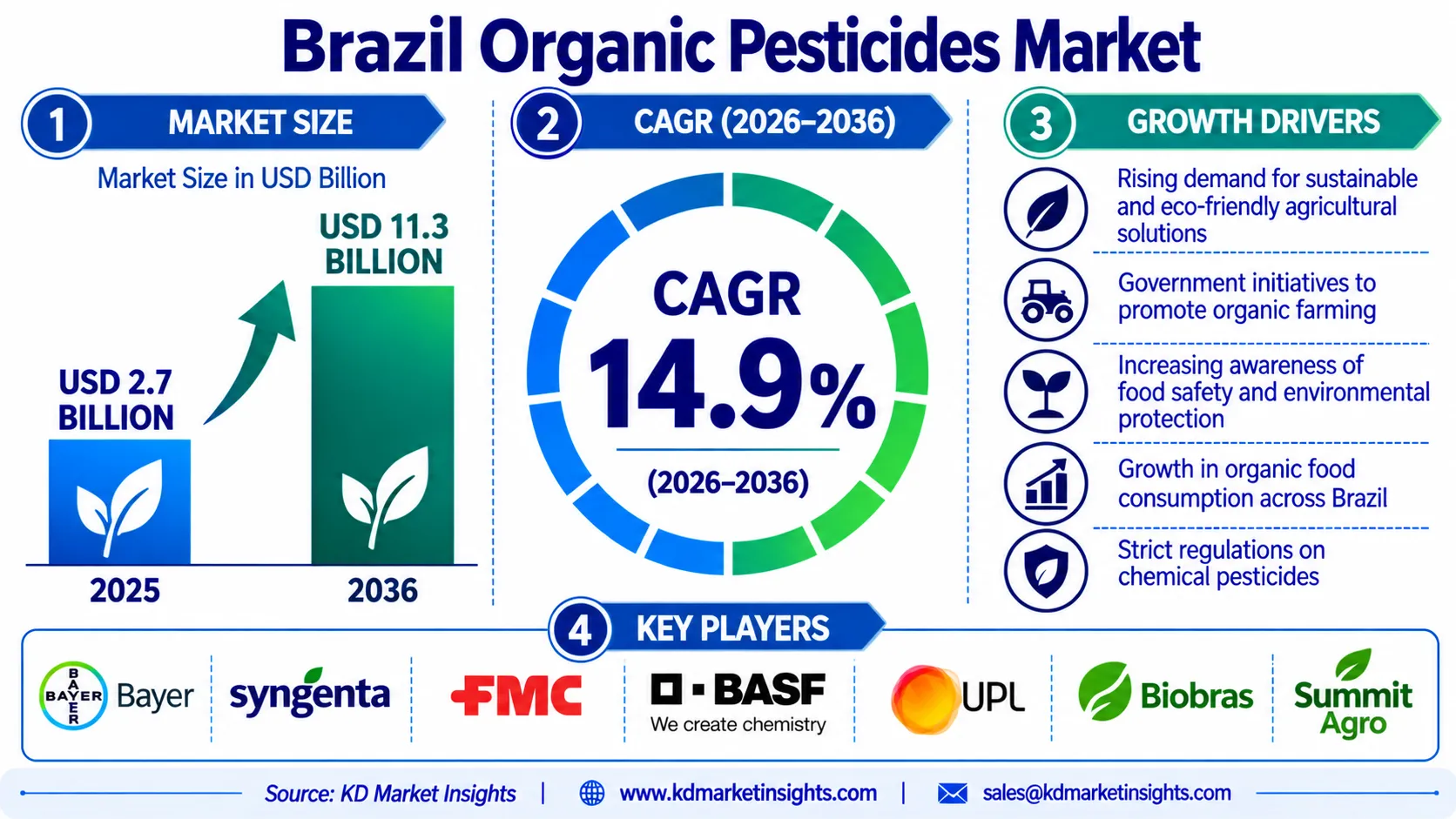 Brazil Organic Pesticides Market
