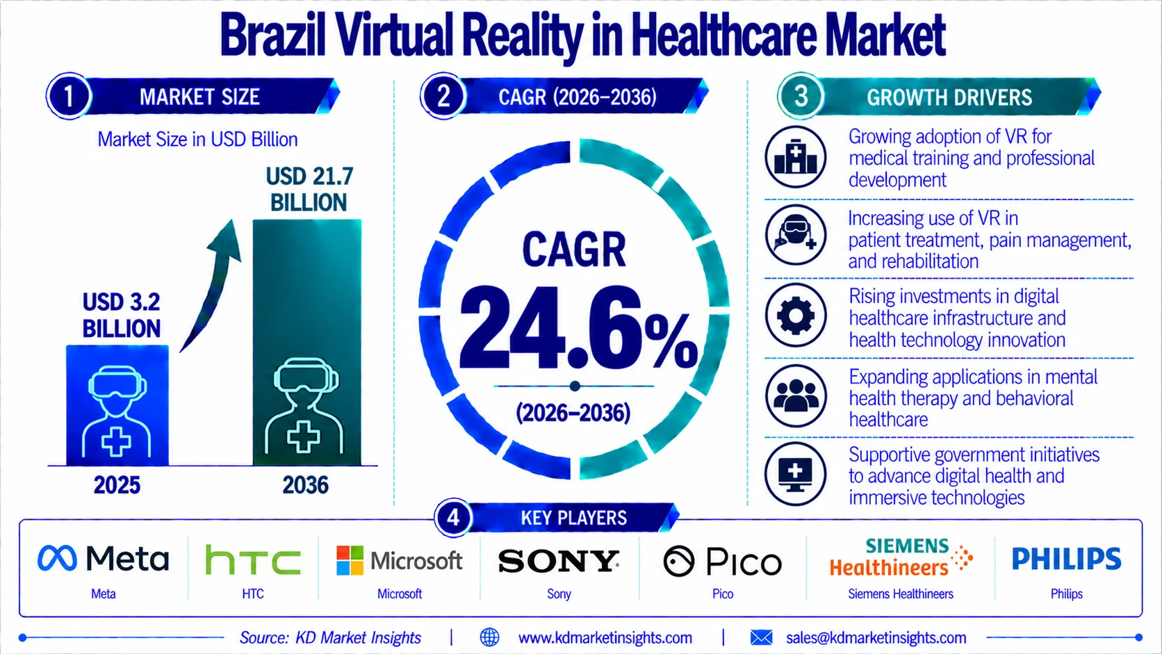 Brazil Virtual Reality in Healthcare Market
