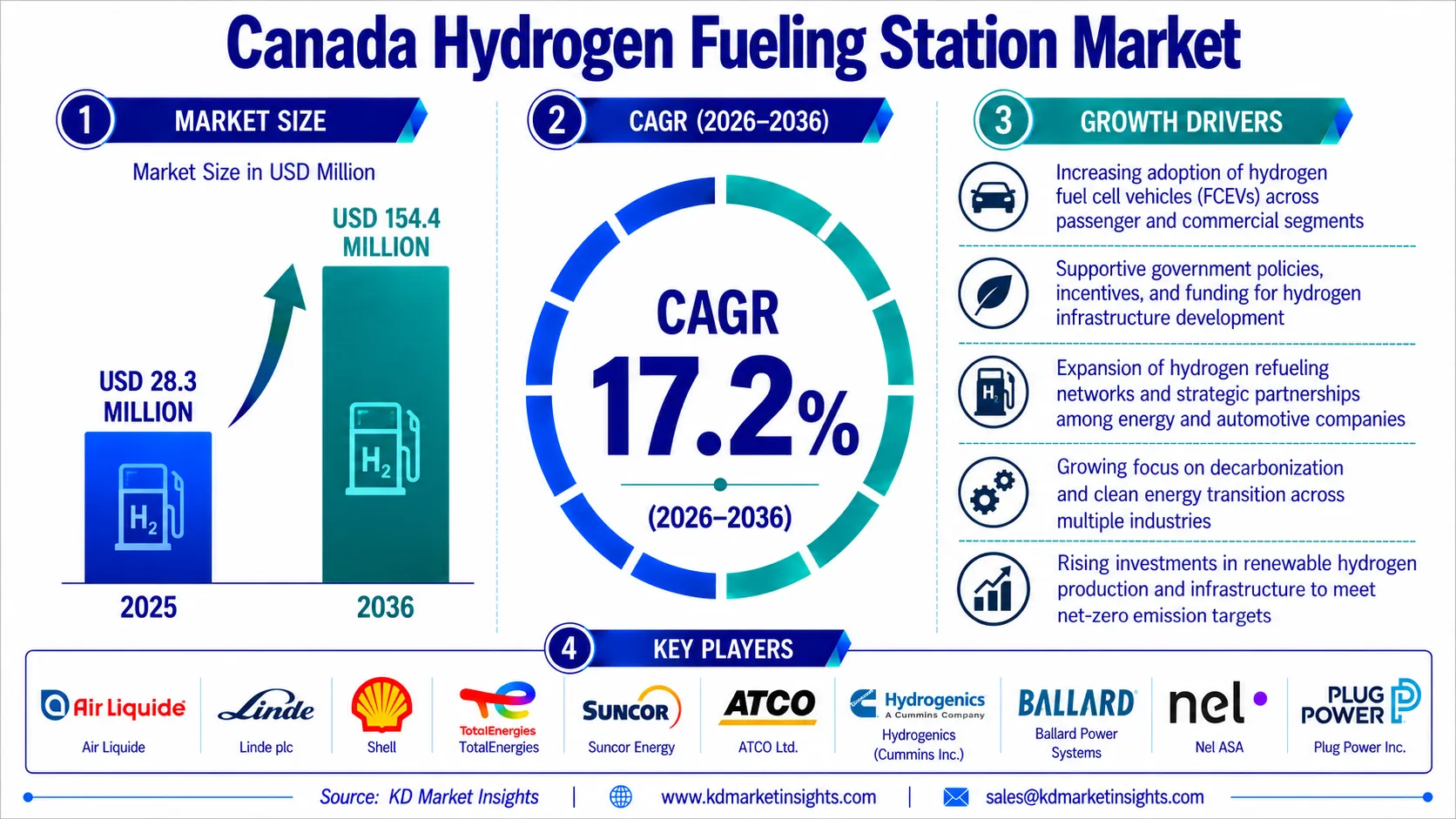 Canada Hydrogen Fueling Station Market