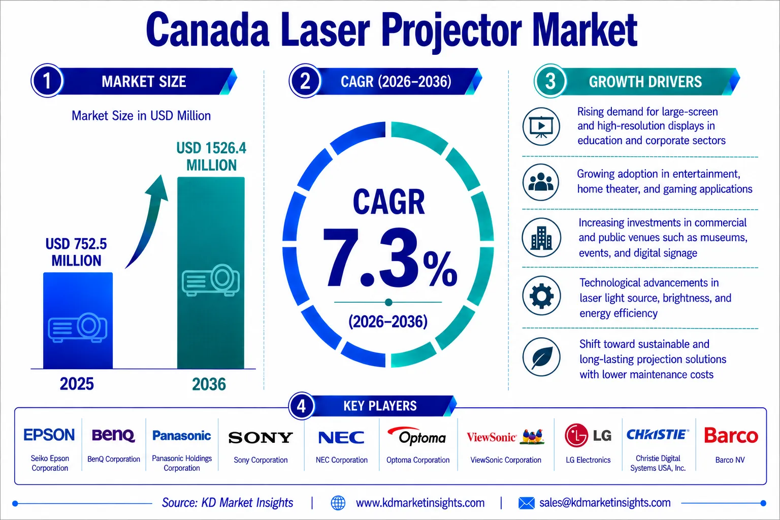 Canada Laser Projector Market