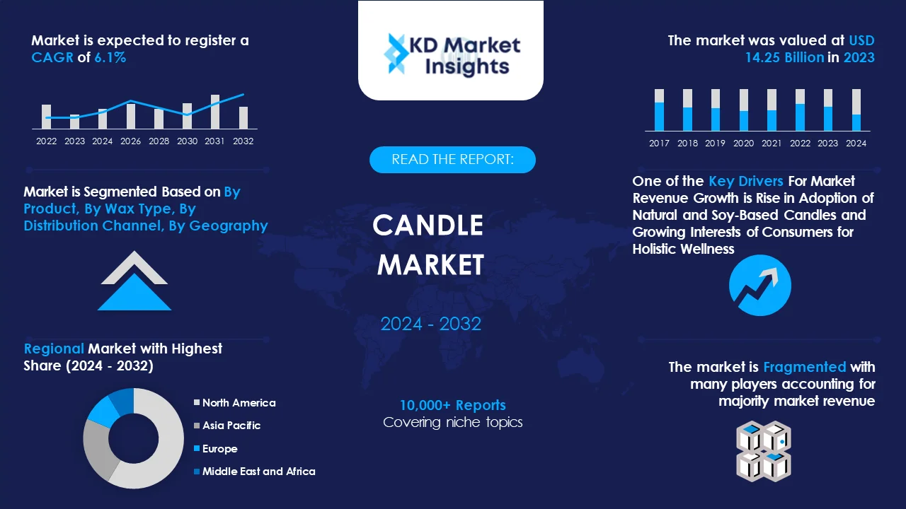 Candle Market Graph