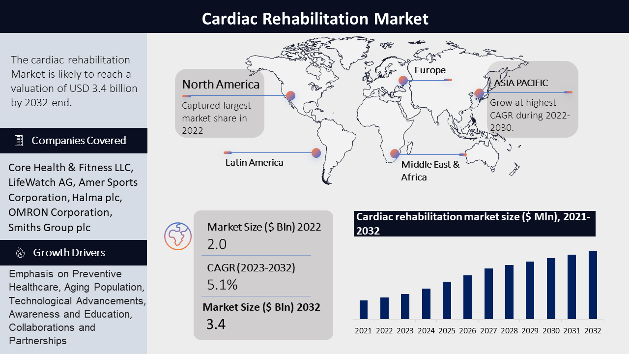 Cardiac Rehabilitation Market