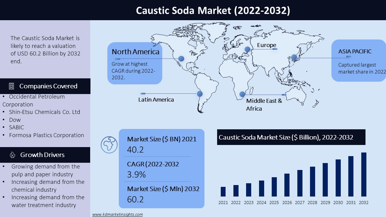 Caustic Soda Market Graph